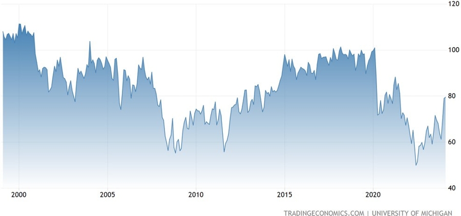 University of Michigan Consumer Sentiment