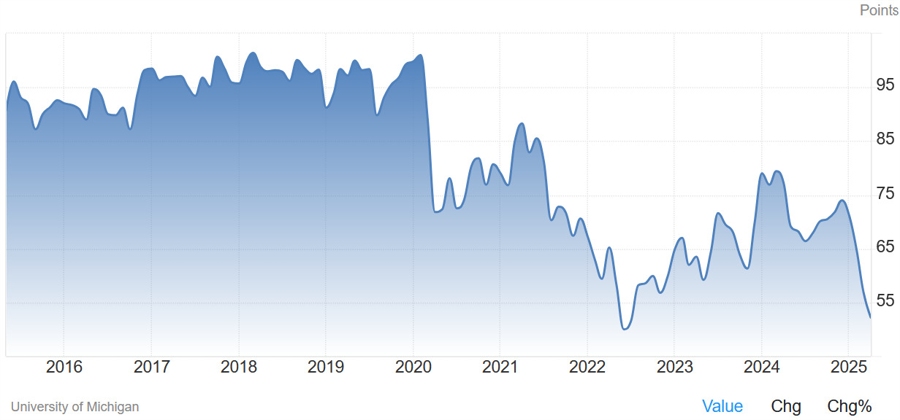 University of Michigan Consumer Sentiment