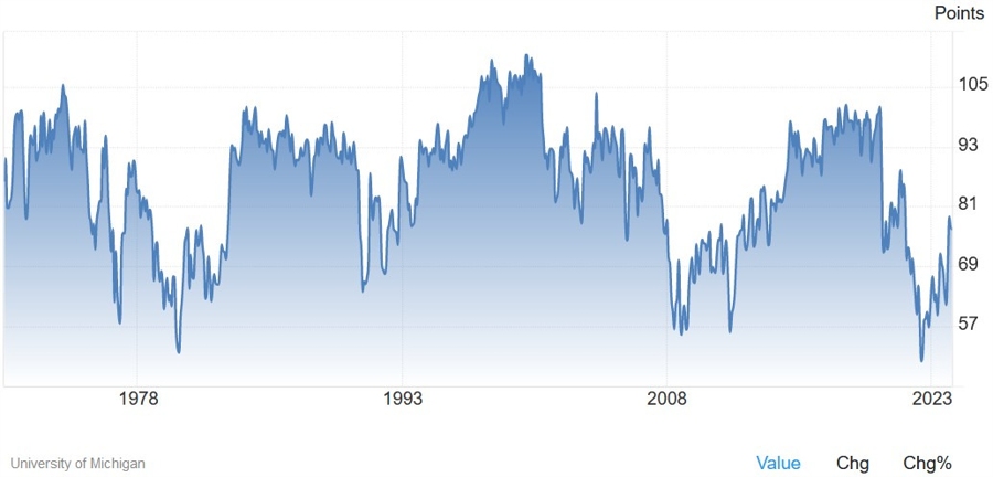University of Michigan Consumer Sentiment