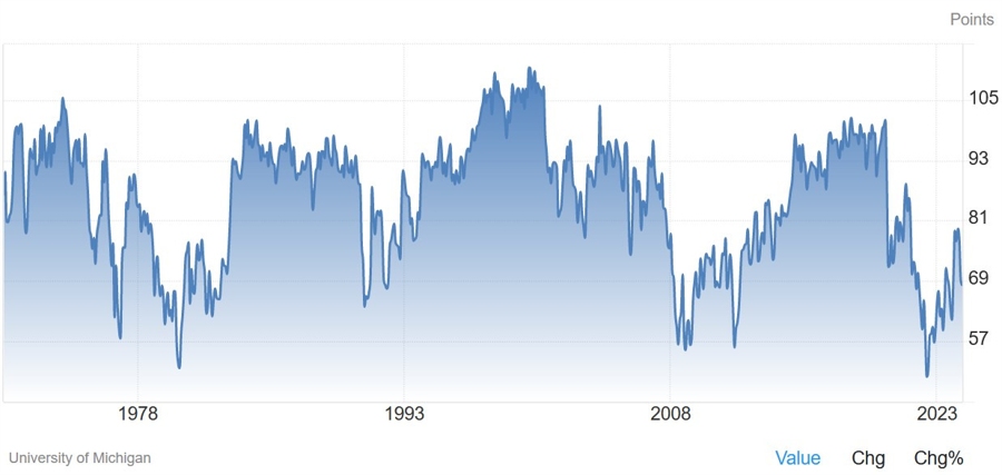 University of Michigan Consumer Sentiment