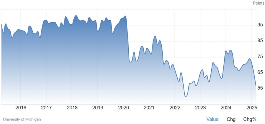 University of Michigan Consumer Sentiment