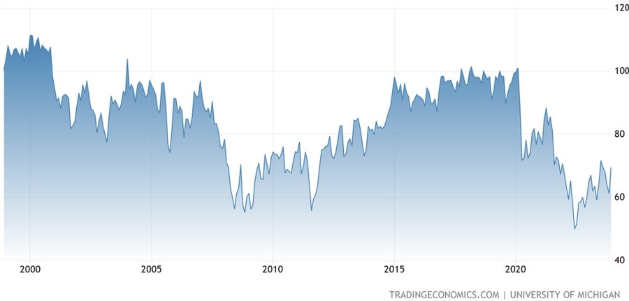 University of Michigan Consumer Sentiment