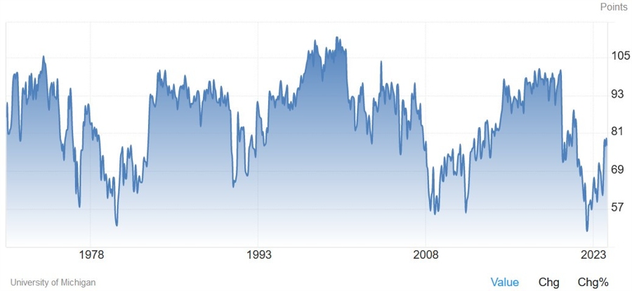 University of Michigan Consumer Sentiment
