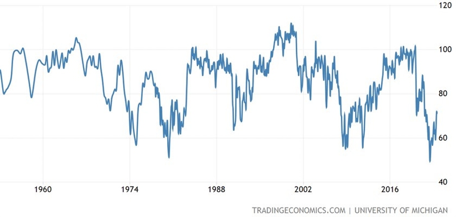 University of Michigan Consumer Sentiment