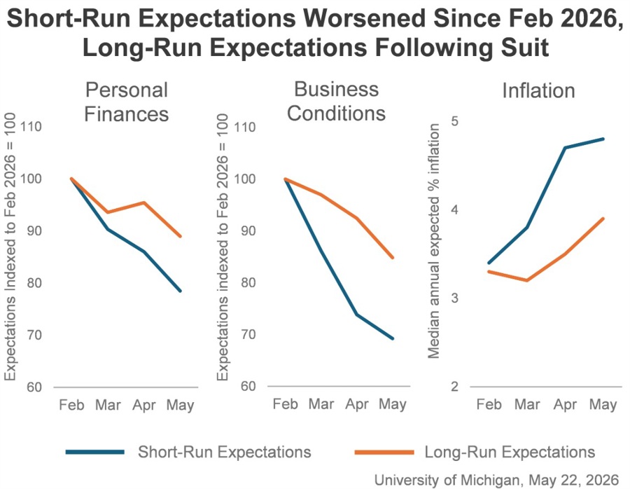 University of Michigan Consumer Sentiment