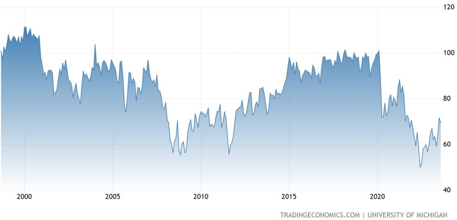 University of Michigan Consumer Sentiment