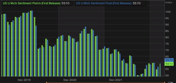 University of Michigan sentiment index