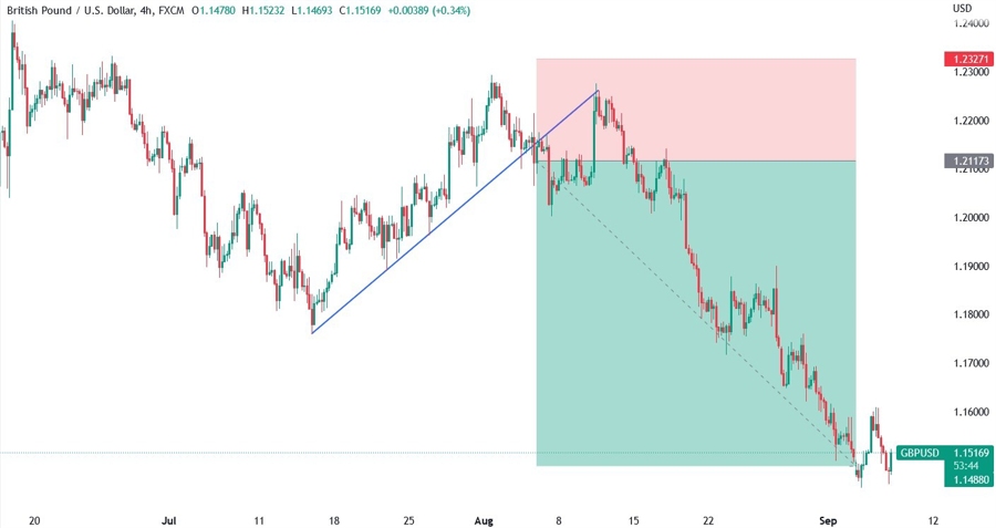 Upward counter trendline example