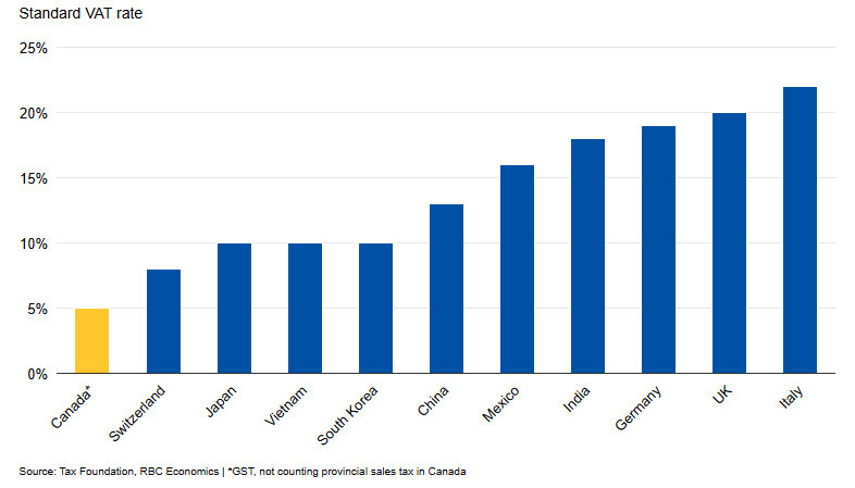 VAT tax rates