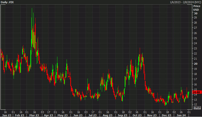 VIX daily chart
