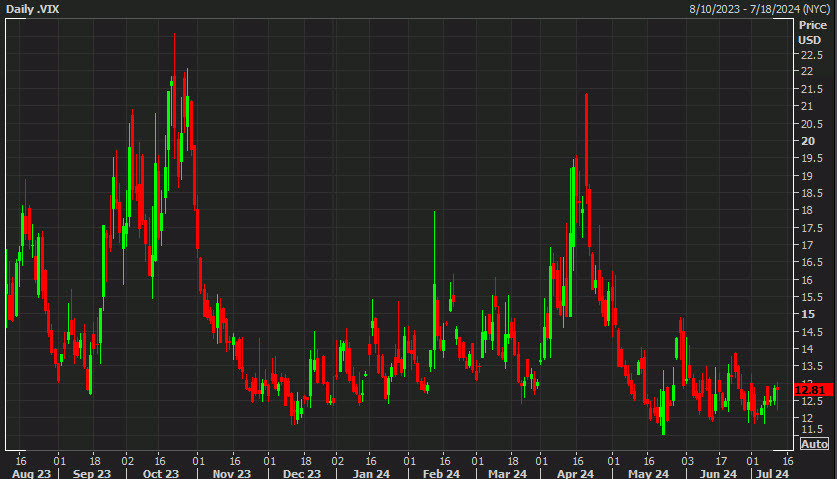 VIX daily