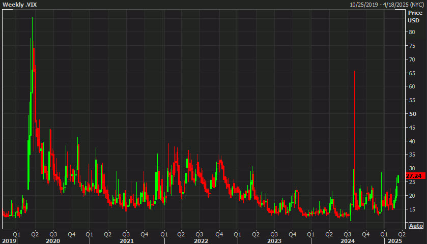 VIX daily