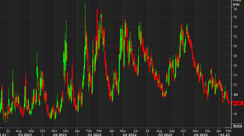 VIX daily