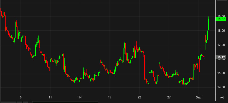 VIX hourly