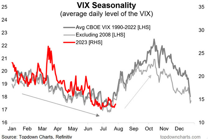 VIX seasonality