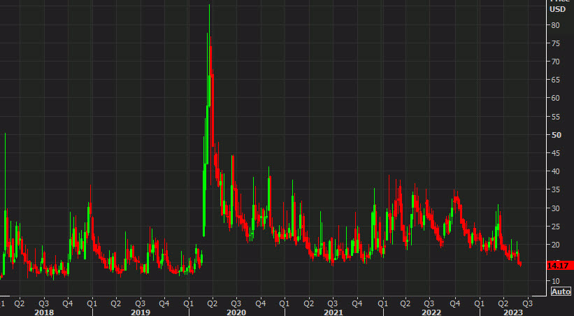 VIX weekly chart