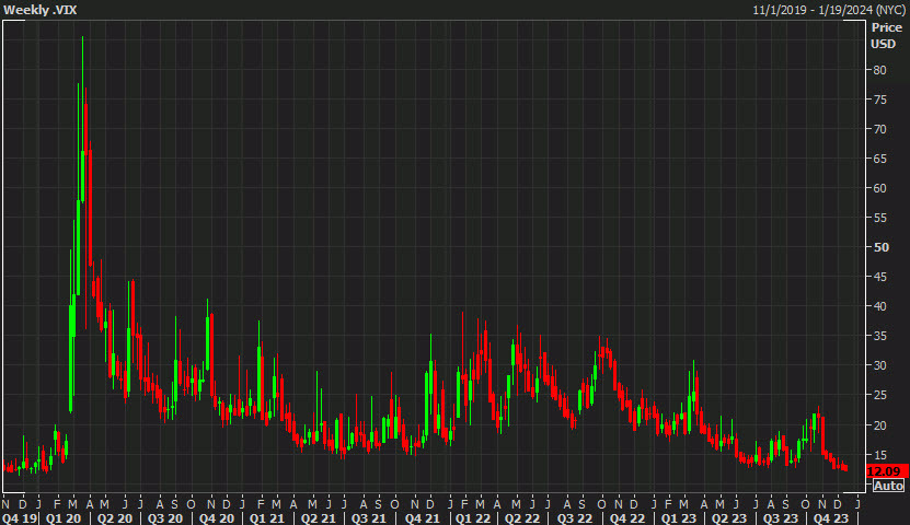 VIX weekly
