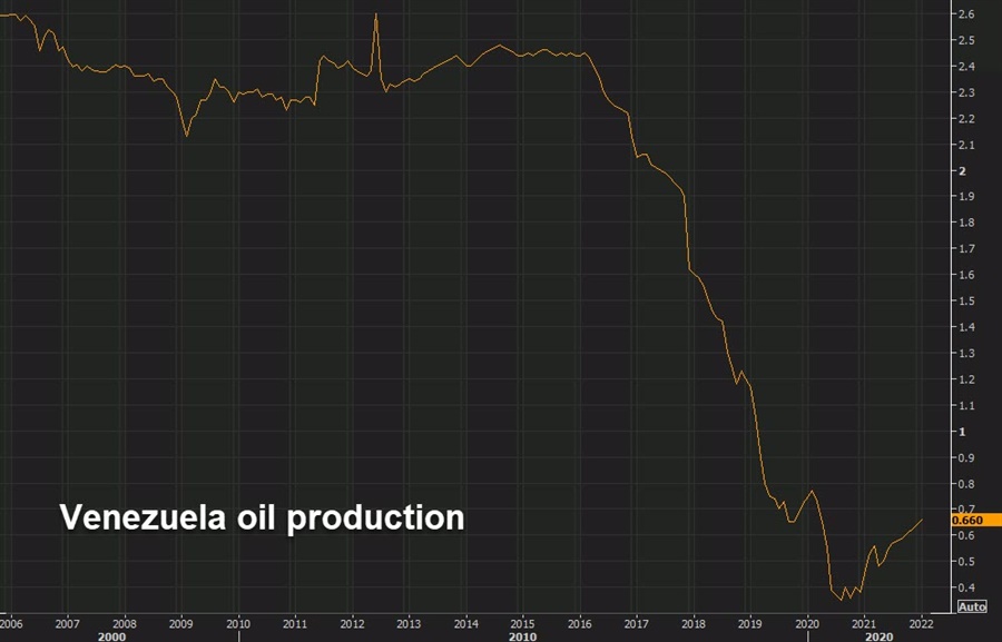 Venezuela oil production