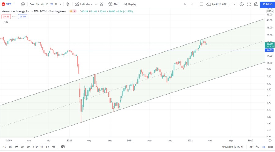 Vermillion (Vet) stock chart