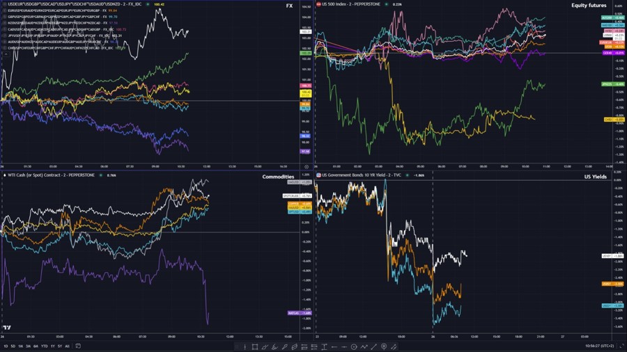 View across major asset classes
