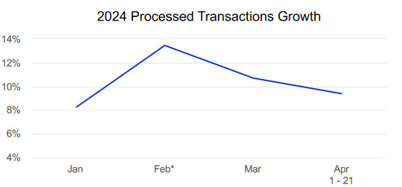 Visa transactions