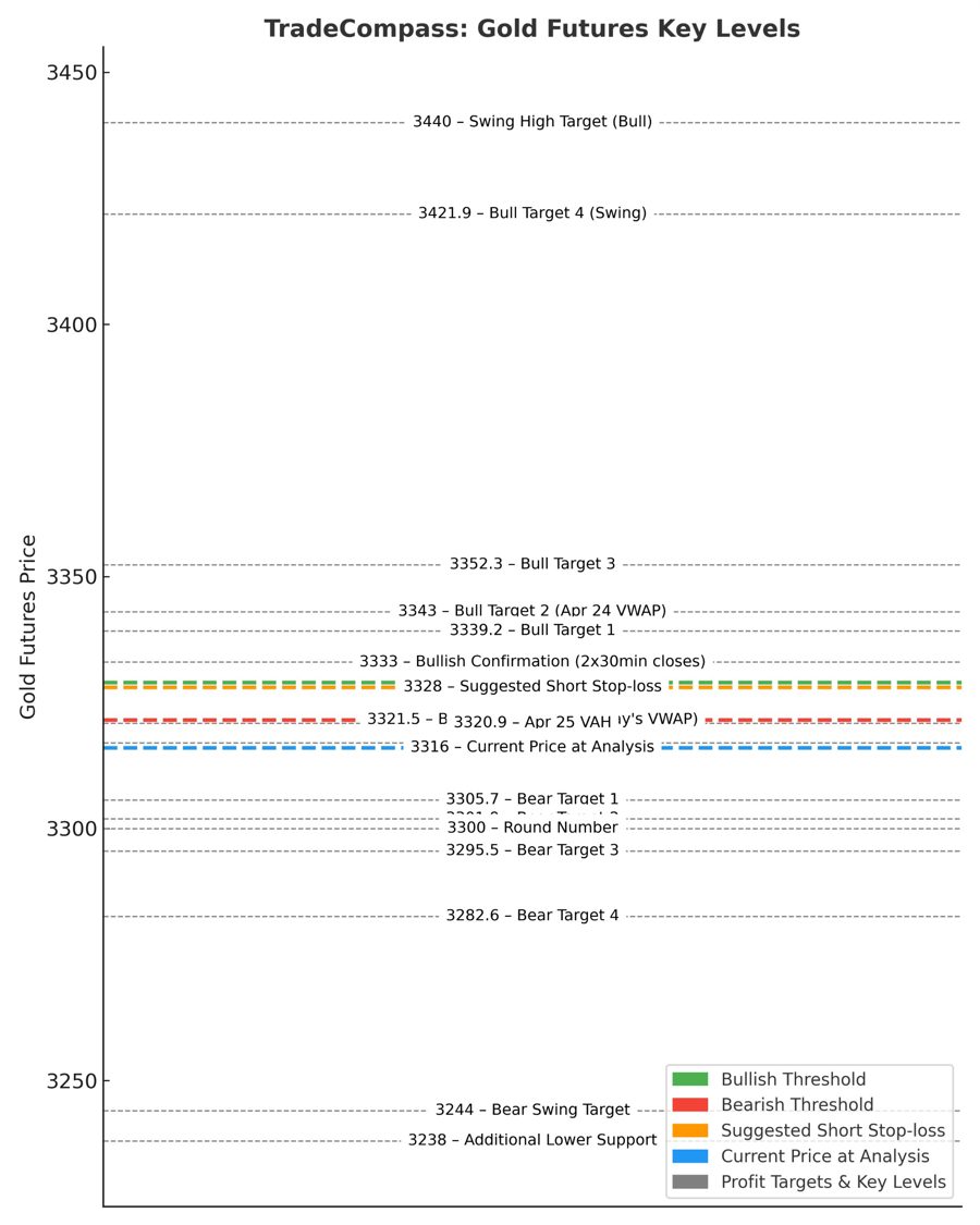 Visual demonstrating the Gold Futures key price levels above