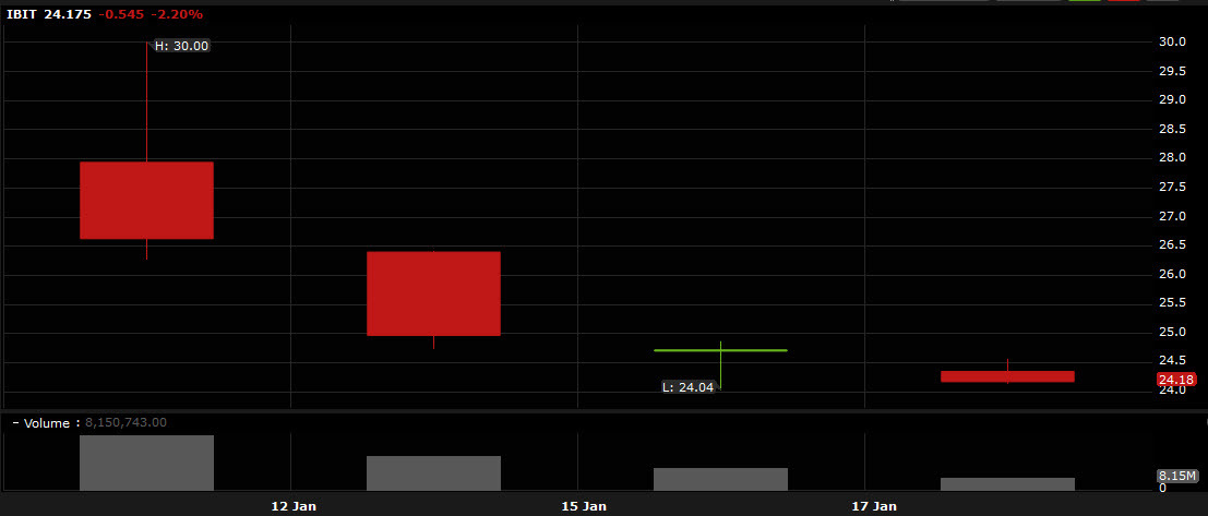 Volumes in Blackrocks IBIT ETF
