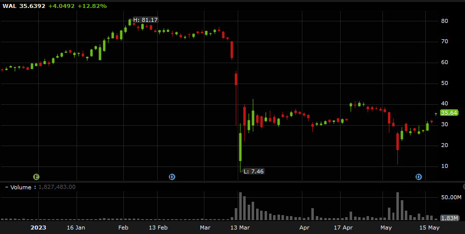 WAL shares