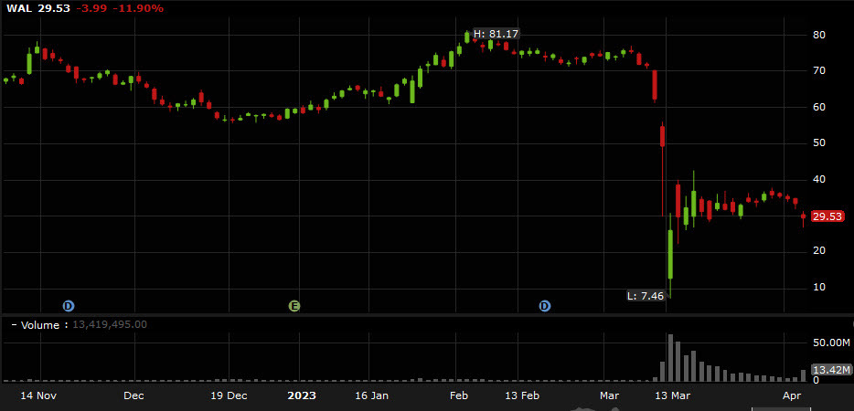 WAL shares