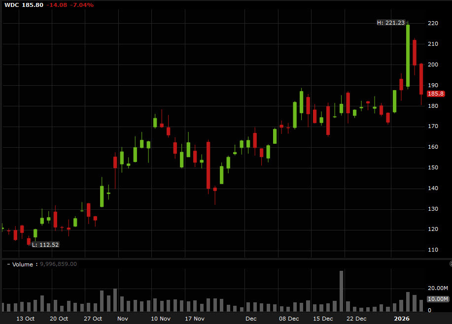 WDC stock daily