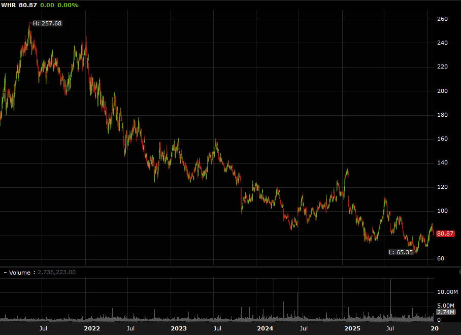 WHR stock daily