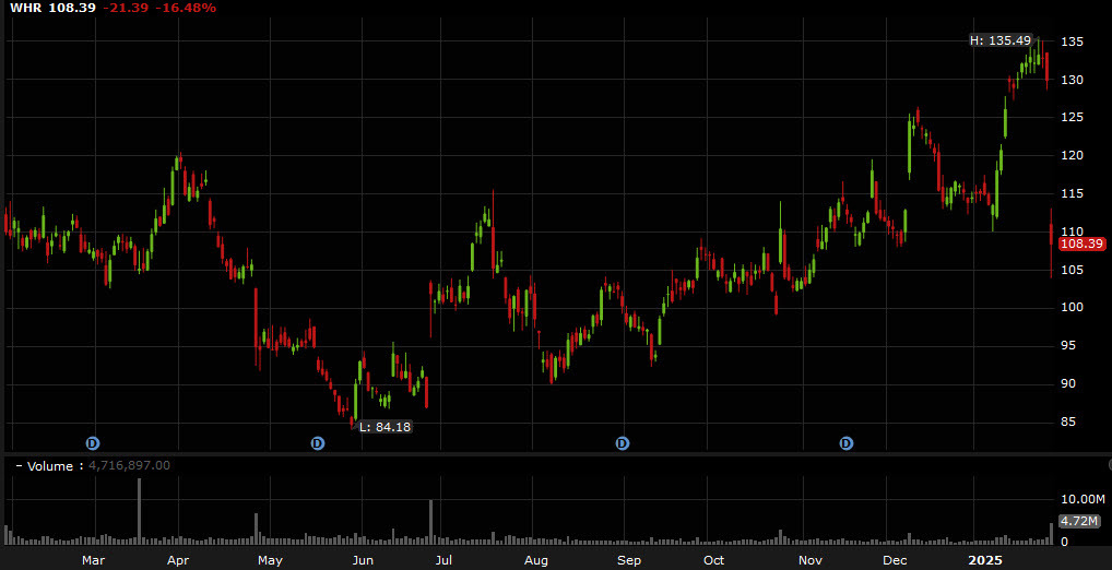 WHR stock