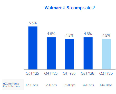 WMT comp sales