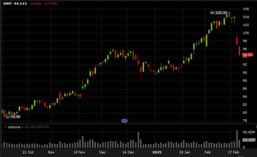 WMT daily
