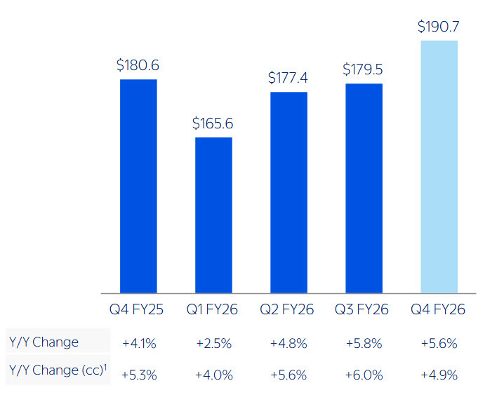 WMT revenues