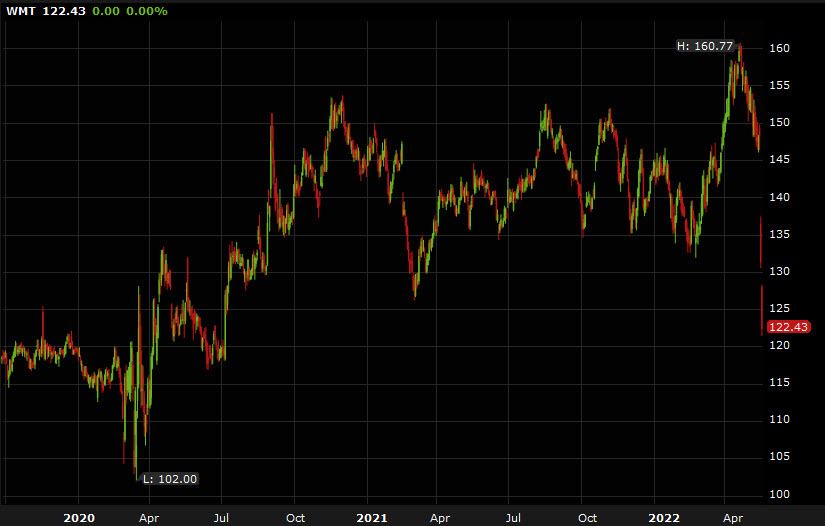 WMT shares