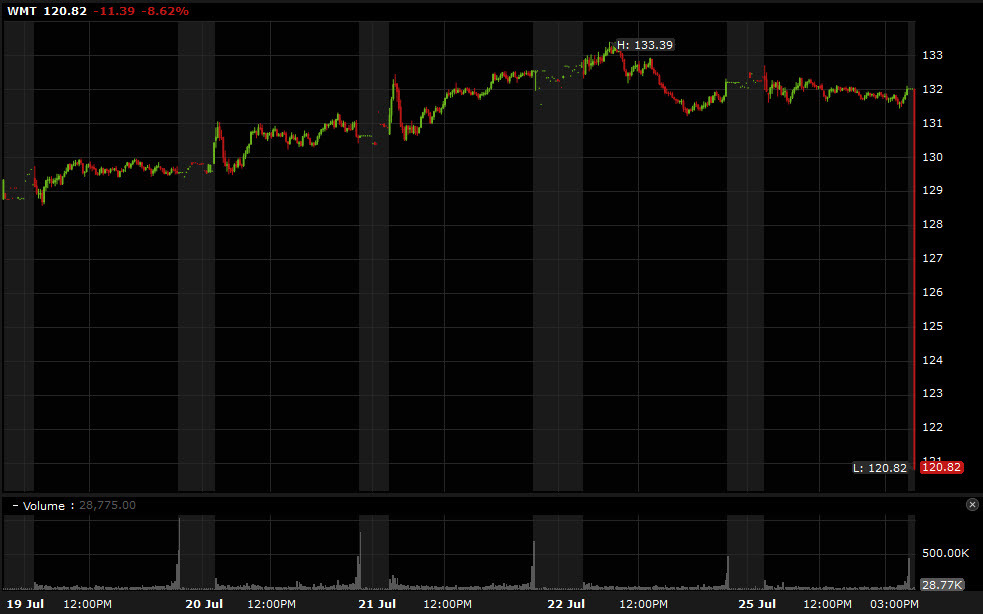 WMT stock down