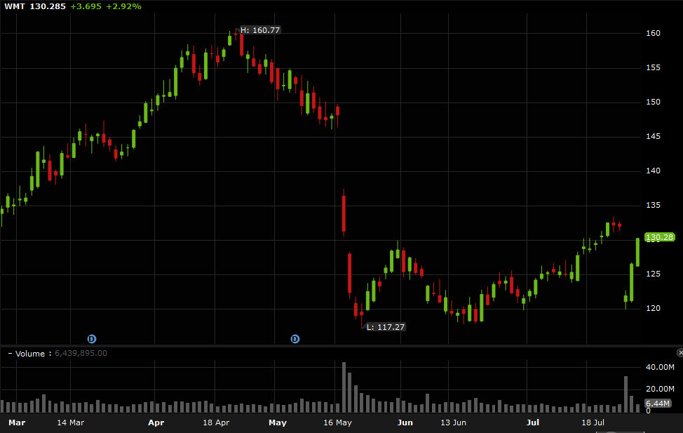WMT stock