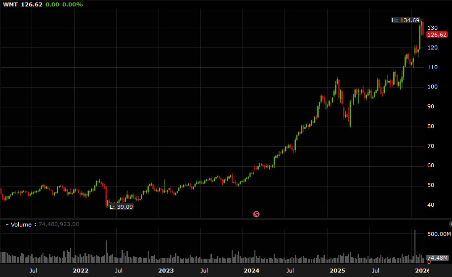 WMT stock