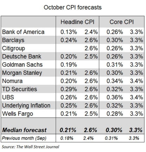 WSJ CPI