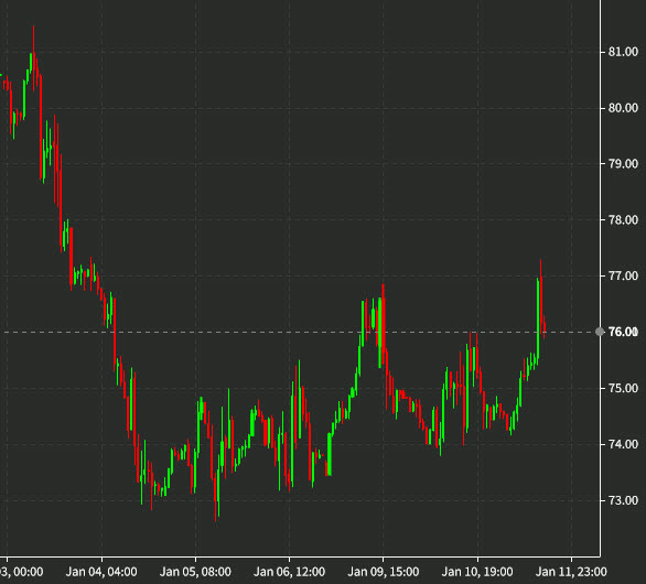 WTI 1 hour chart