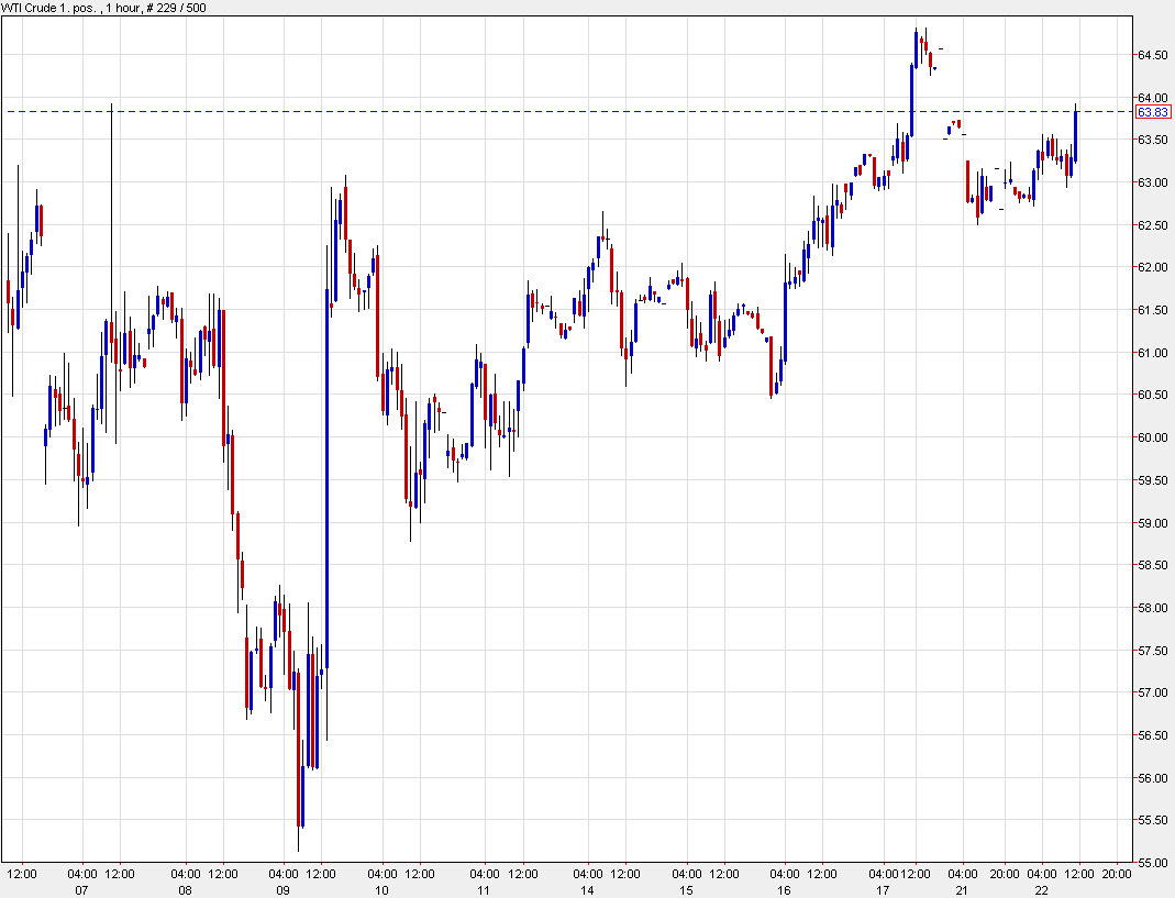 WTI 1 hour
