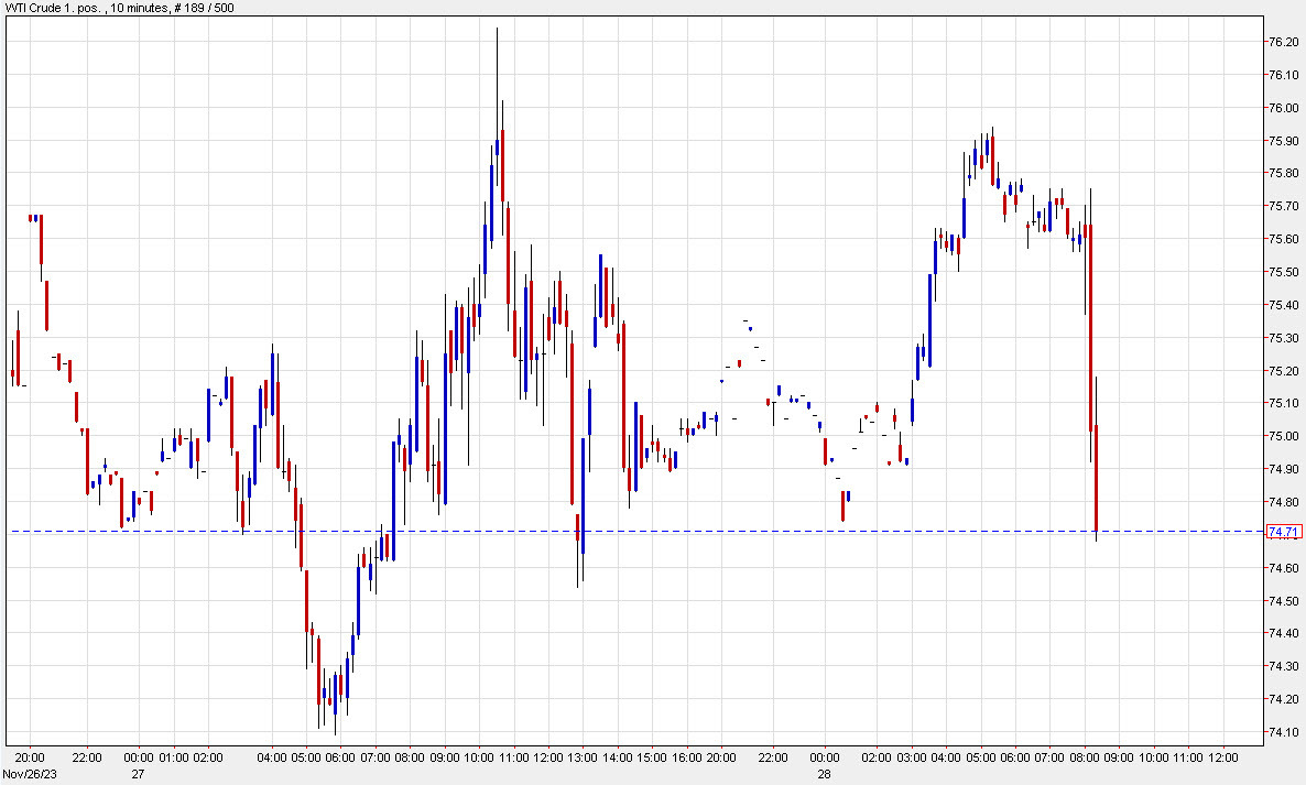 WTI 10 mins