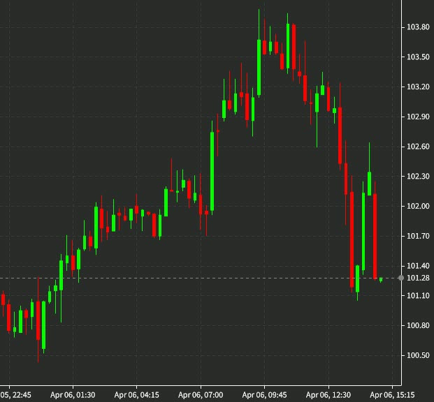 WTI 15 minute chart
