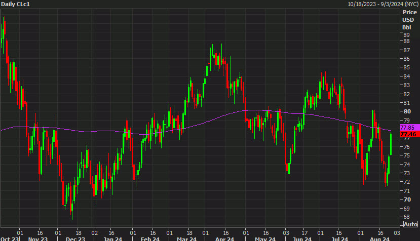 WTI 200dma