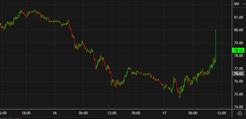 WTI 5 mins
