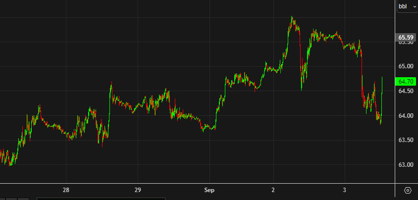 WTI 5 mins