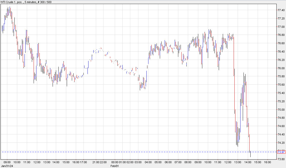 WTI 5 mins