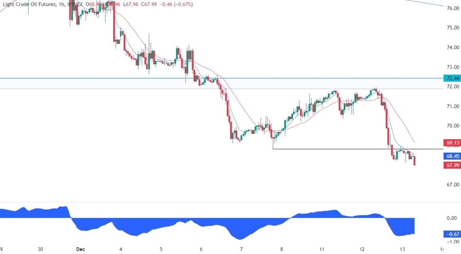 WTI Crude Oil Technical Analysis