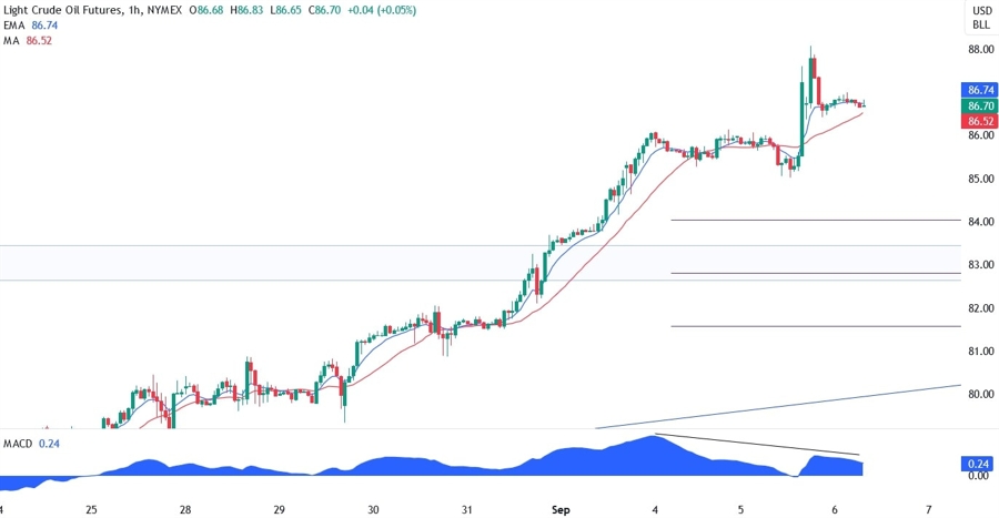 WTI Crude Oil Technical Analysis